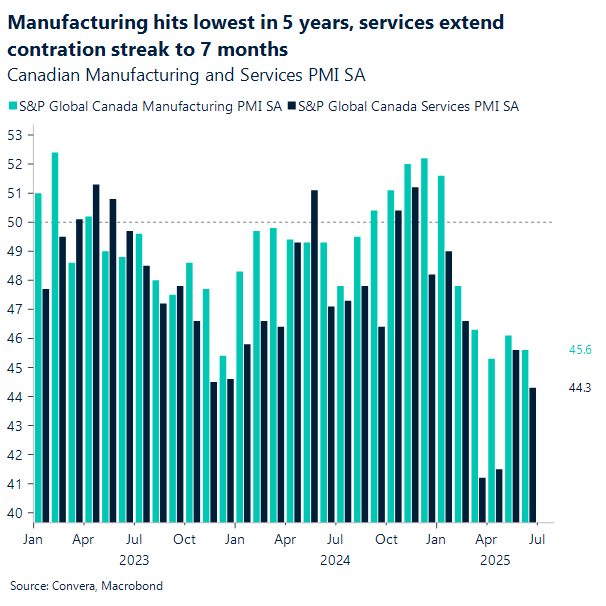 Canadian PMI services and manufacturing in contraction