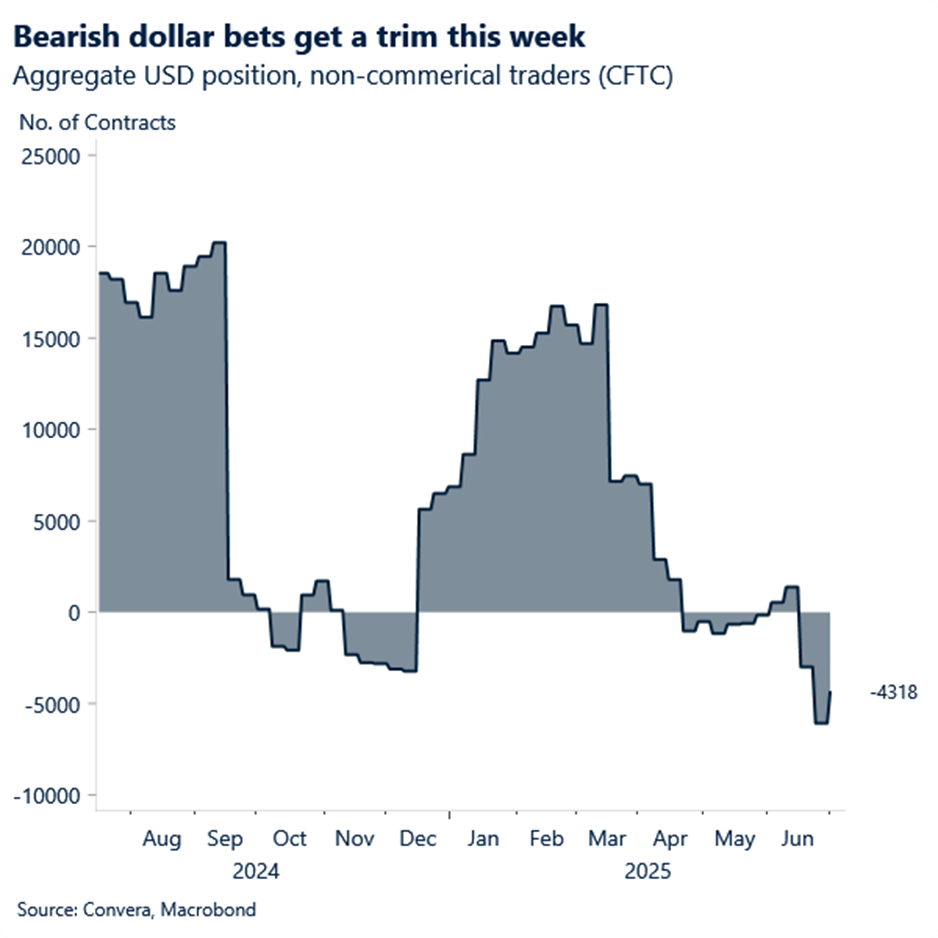 Bearish dollar bets get a trim this week