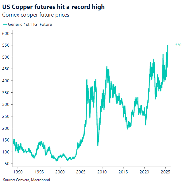 US copper futures hit a record high