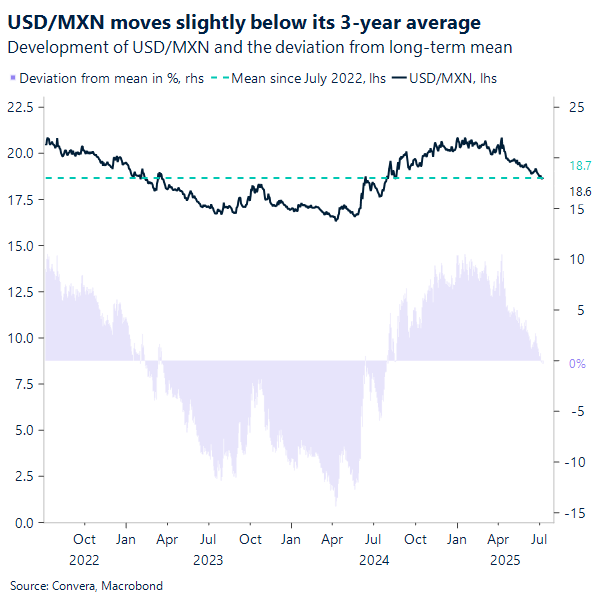 USD/MXN moves below its 3-year average