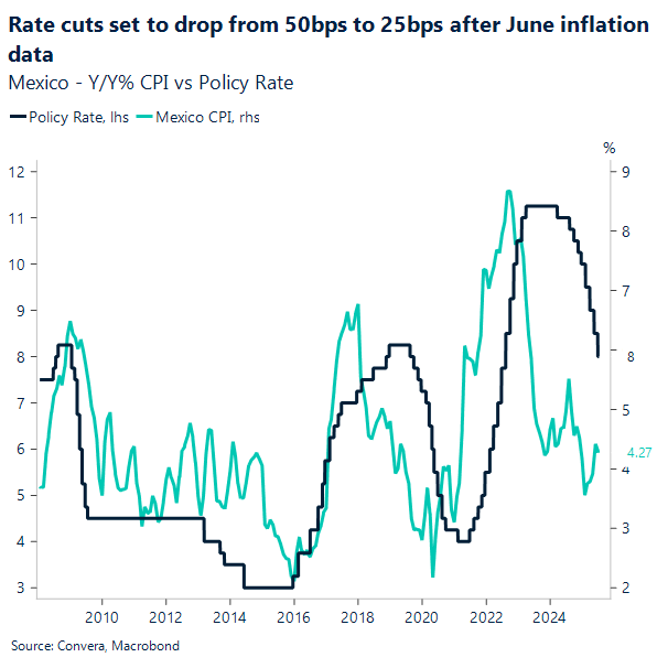 Rate cuts by Banxico set to drop from 50 bps to 25 bps after June inflation