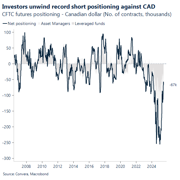 Investors unwind record short positioning on Canada