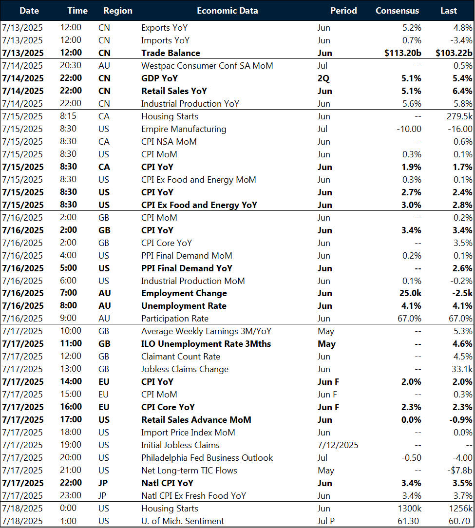 Weekly global macro events