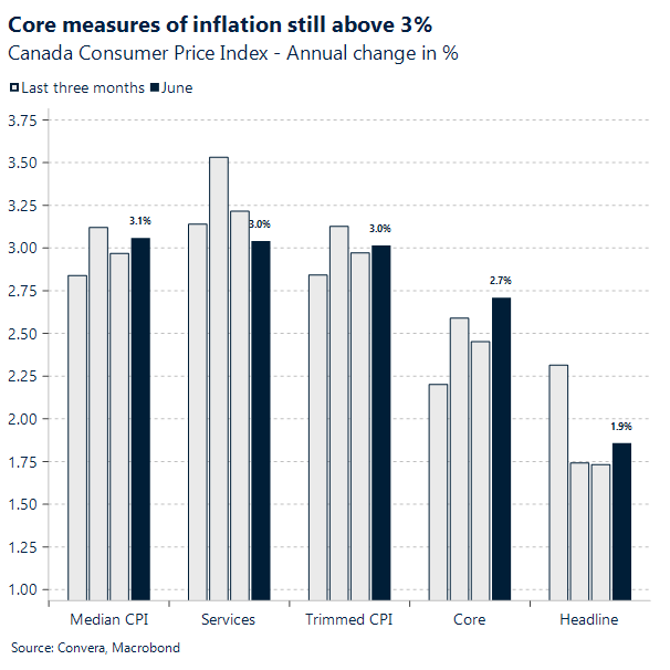 Sticky inflation above 3%