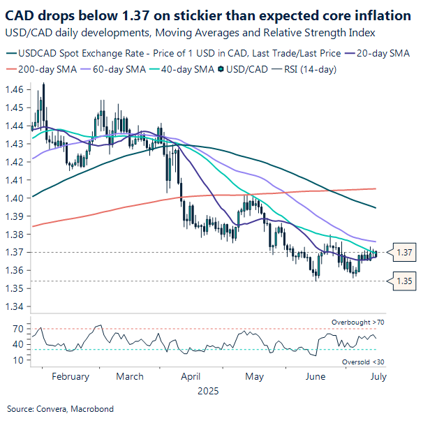 CAD drops below 1.37 on stickier than expected core inflation