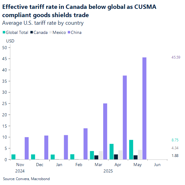 Effective tariff rate in Canada below global as CUSMA shields trade
