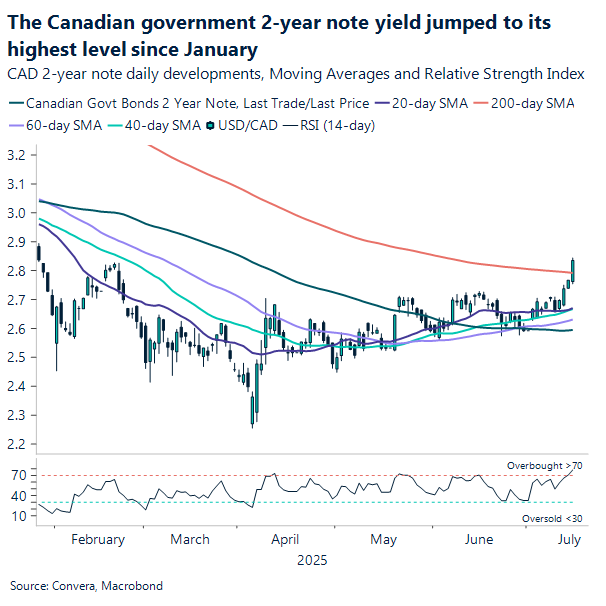 Canadian 2 year note yield jumps to highest since January