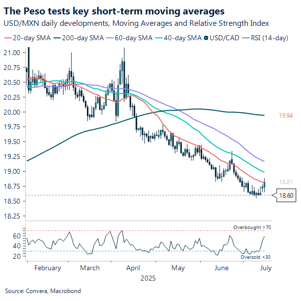 USD/MXN tests key short-term moving average