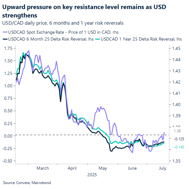 USD/CAD faces upward pressure on renewed US Dollar demand