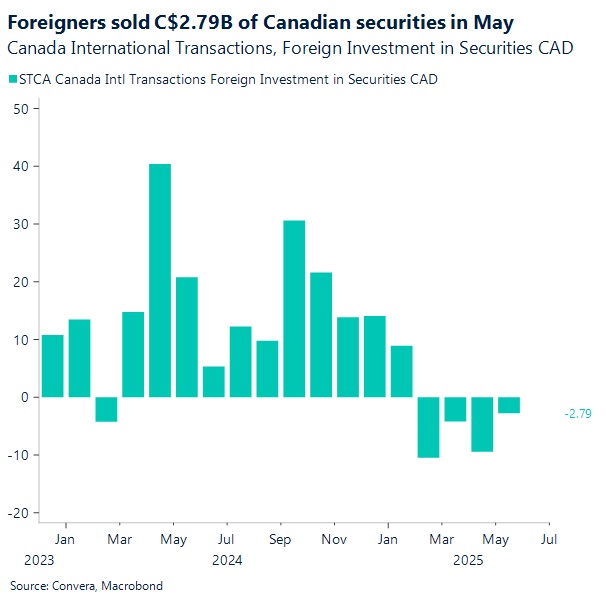 Foreigners sold less Canadian securities in May