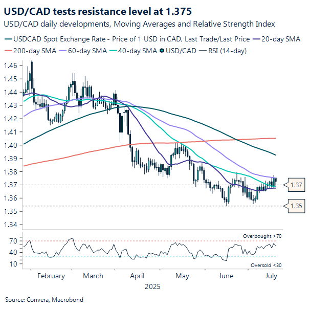 USD/CAD holds below key resistance level