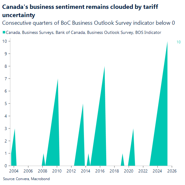 Canada's business sentiment remains clouded by tariff uncertainty