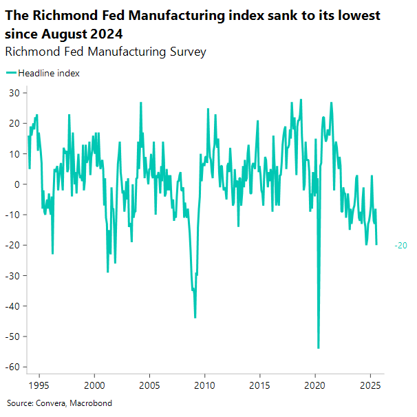 The Richmond Fed Manufacturing index sank to its lowest since August 2024
