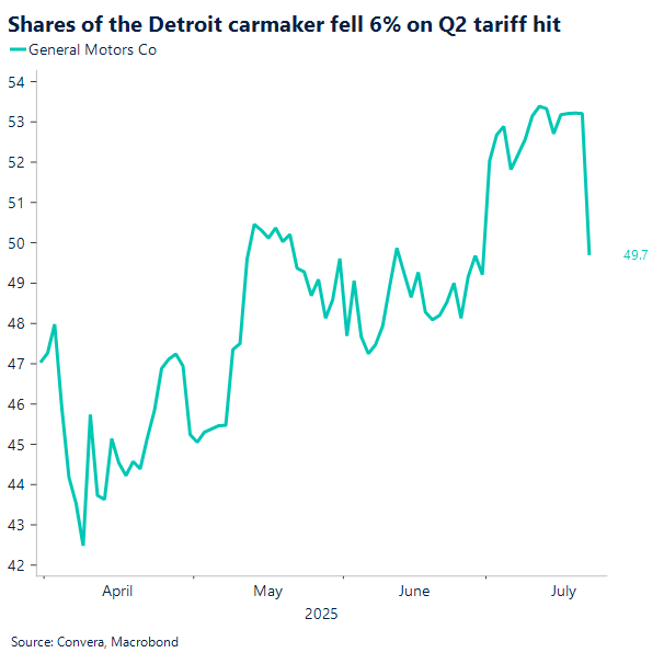 Shares of the Detroit carmaker fell 6% on Q2 tariff hit 