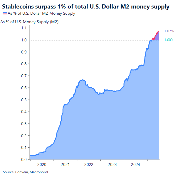 Stablecoins surpass 1% of total U.S. dollar M2 money supply