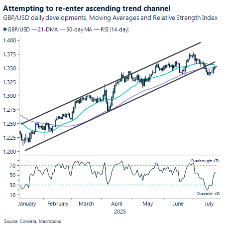 Attempting to re-enter ascending trend channel