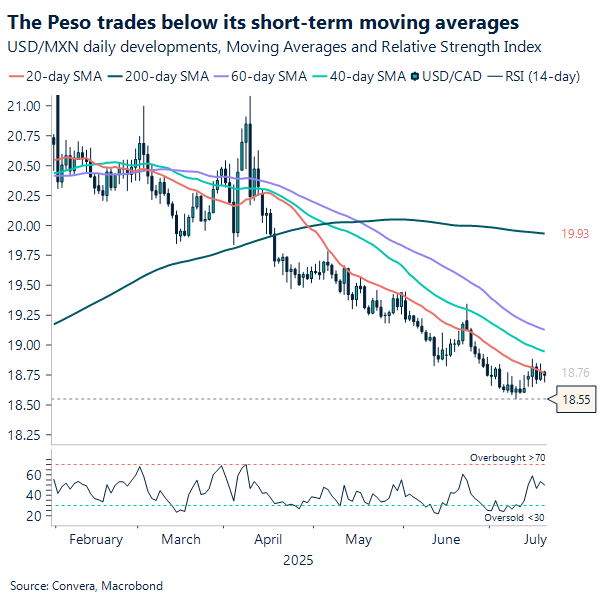 USD/MXN stays below short-term moving averages