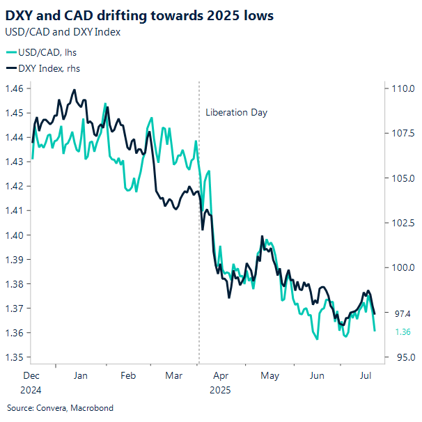 CAD lead by DXY direction