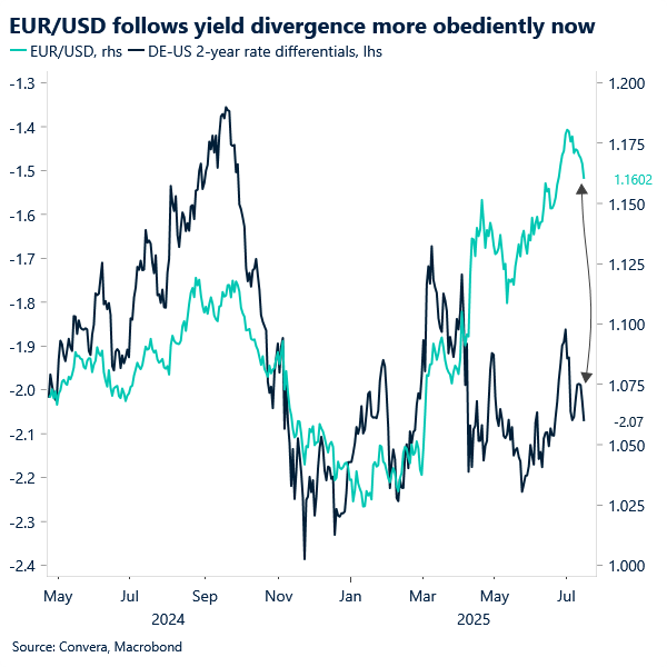Chart of EURUSD and 2-year rate differentials pointing to further downside risks