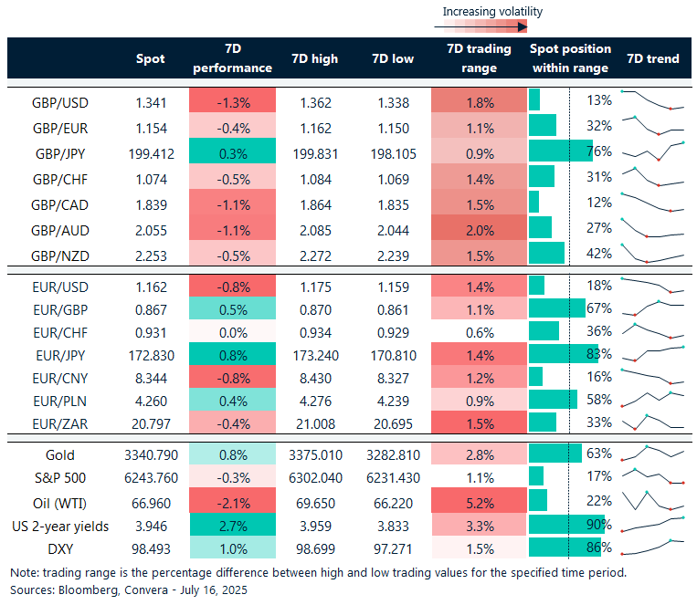 Table of FX rates, trends and trading ranges