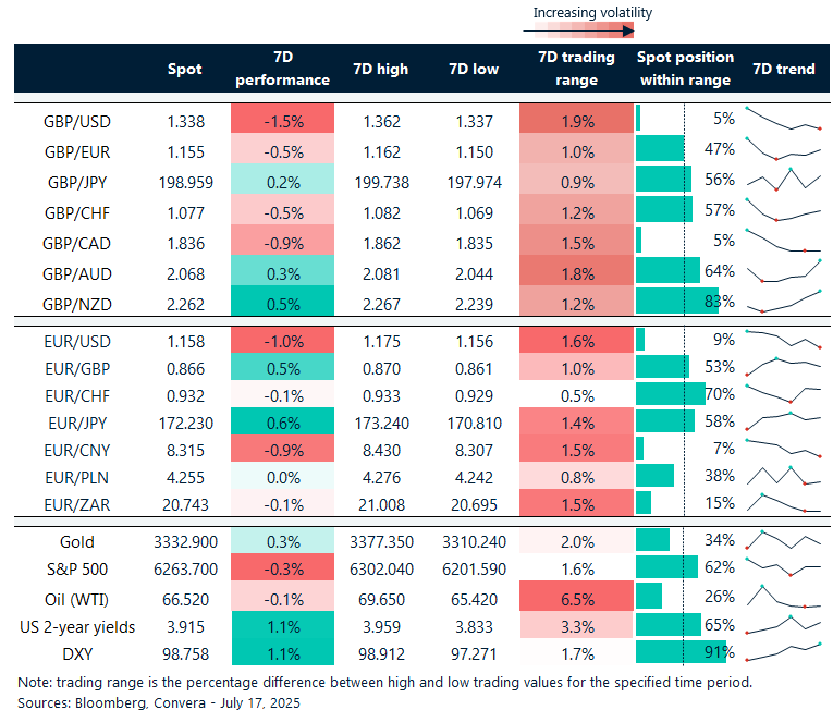 Table of FX rates, trends and trading ranges