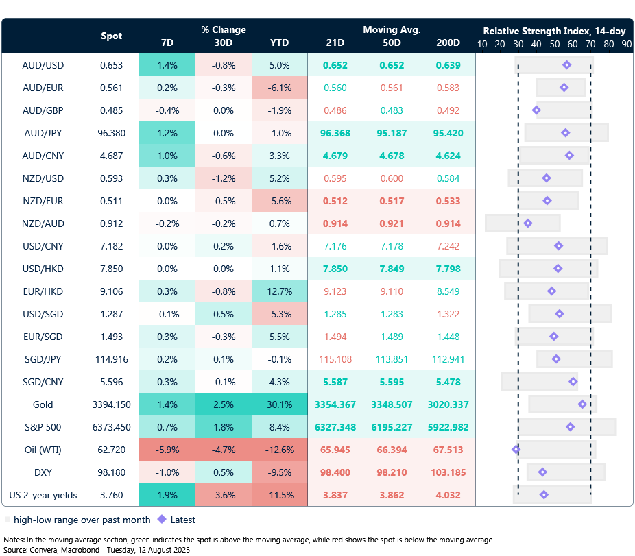 12 August 2025 Table showing seven-day rolling currency trends and trading ranges
