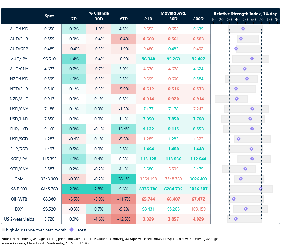 13 August 2025 table showing seven-day rolling currency trends and trading ranges  