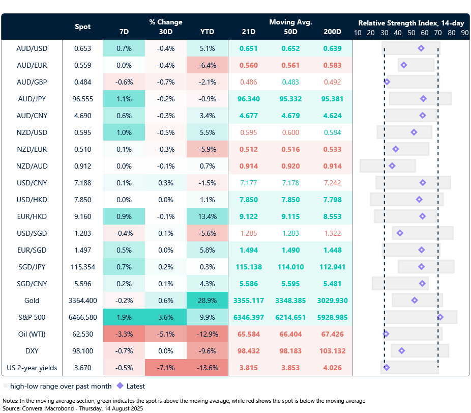 14 August 2025 table showing seven-day rolling currency trends and trading ranges