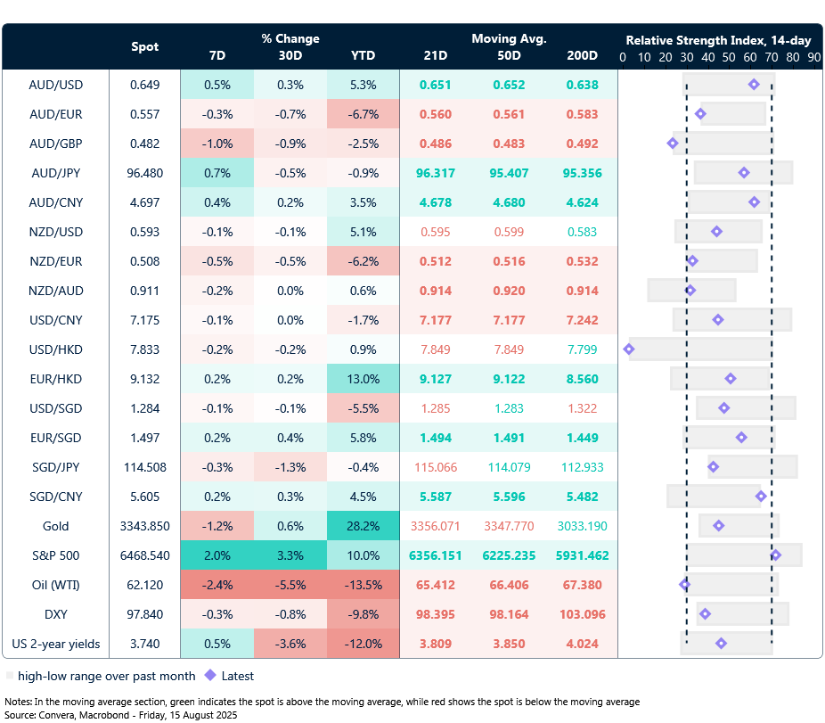 15 August 2025 Table: seven-day rolling currency trends and trading ranges  
