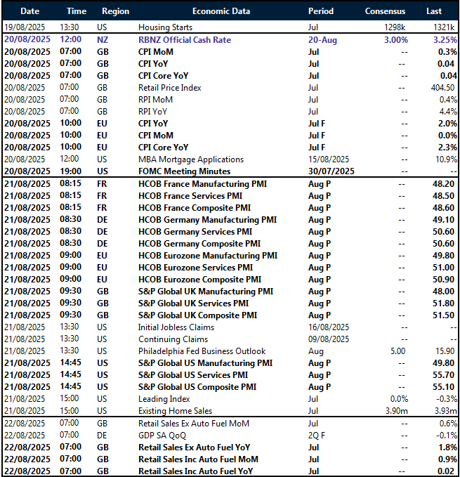 Table of risk events for this week