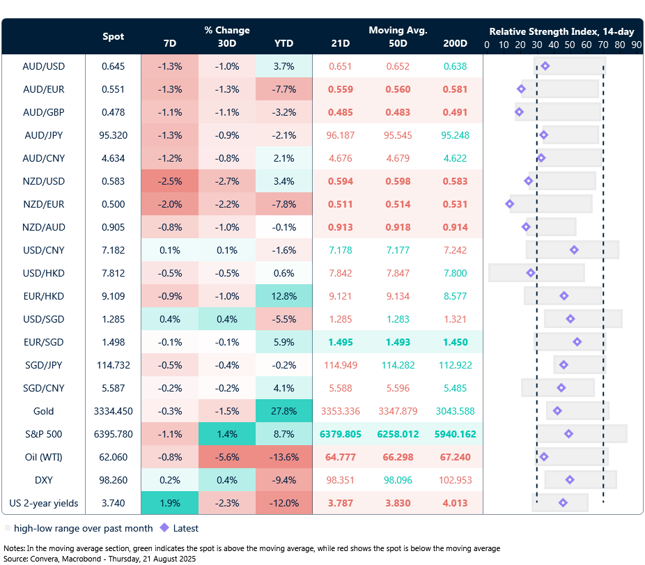 21 August 2025 table showing seven-day rolling currency trends and trading ranges  
