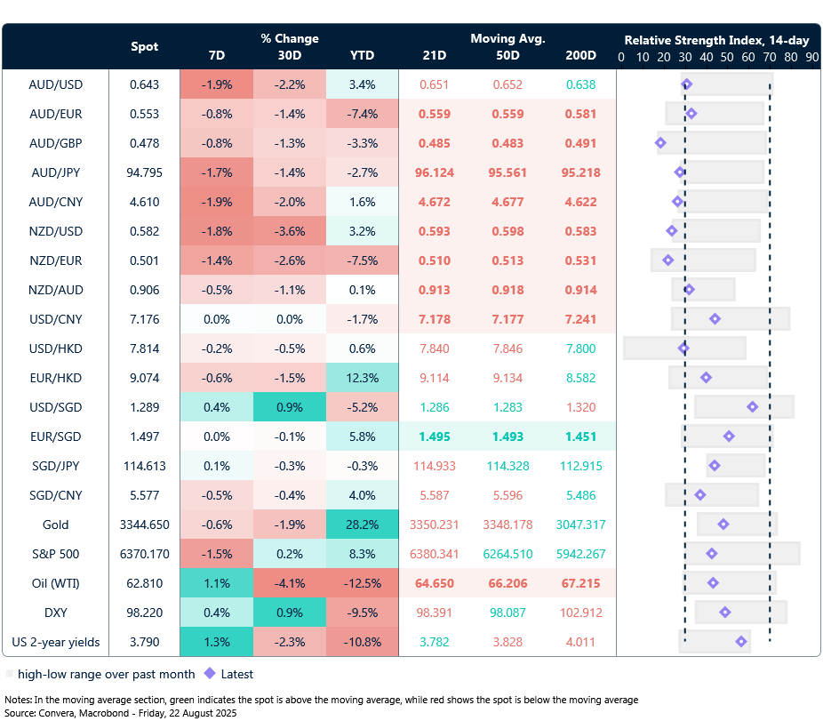 22 August 2025 table showing seven-day rolling currency trends and trading ranges  