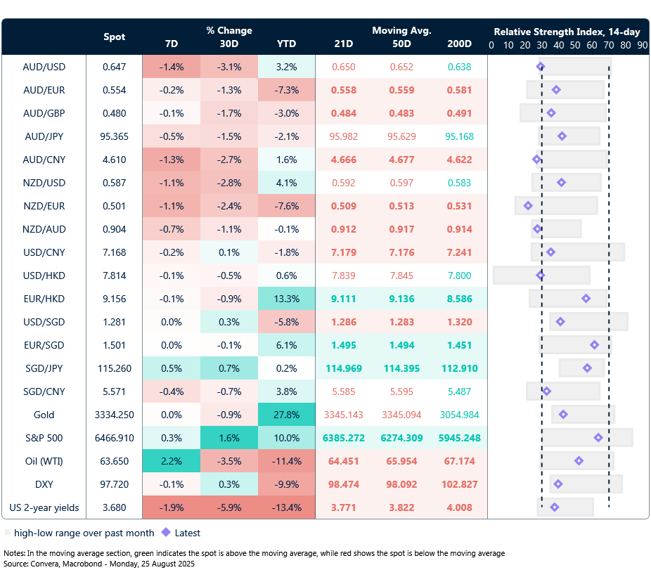 25 August 2025 table showing seven-day rolling currency trends and trading ranges  