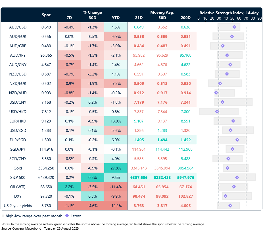 26 August 2025 table showing seven-day rolling currency trends and trading ranges  