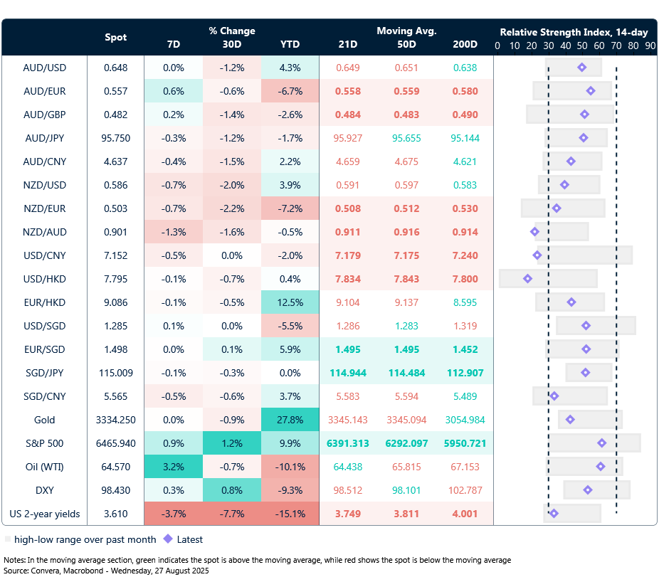 27 August 2025 table showing seven-day rolling currency trends and trading ranges