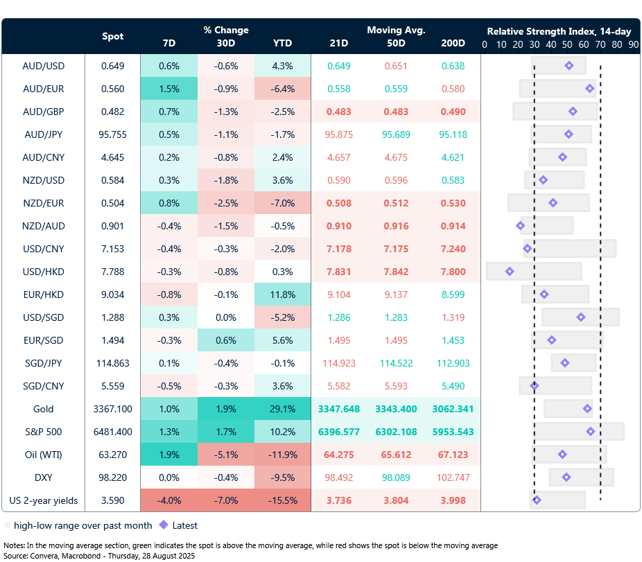 28 August 2025 table showing seven-day rolling currency trends and trading ranges  