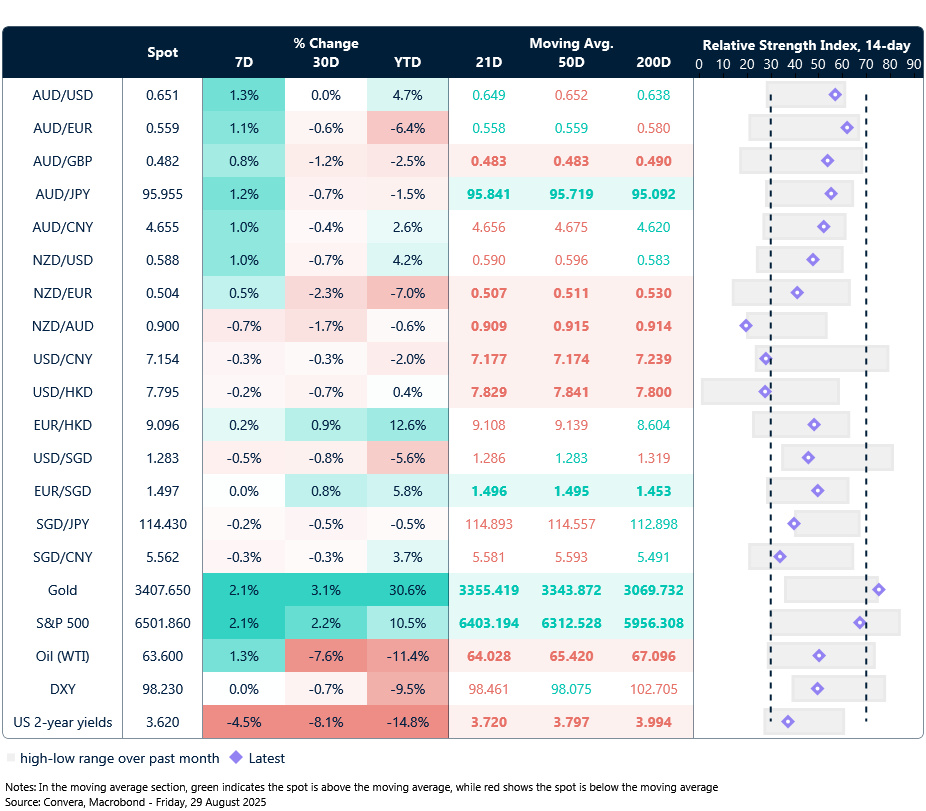 29 August 2025 table showing seven-day rolling currency trends and trading ranges  