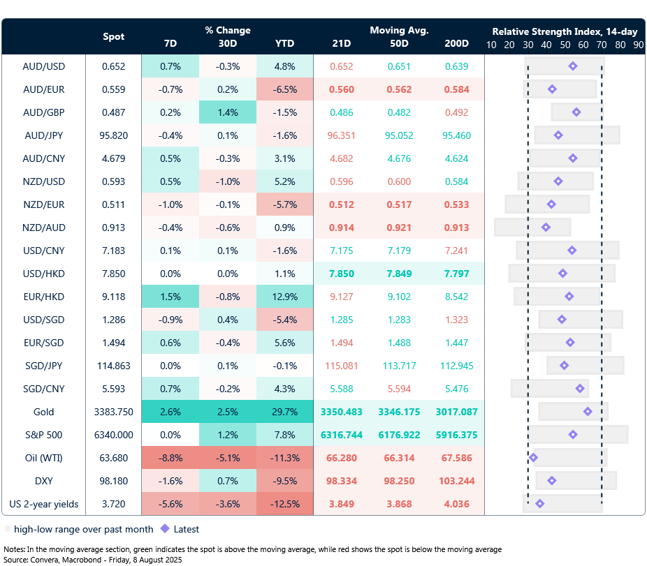 8 August 2025 table showing seven-day rolling currency trends and trading ranges