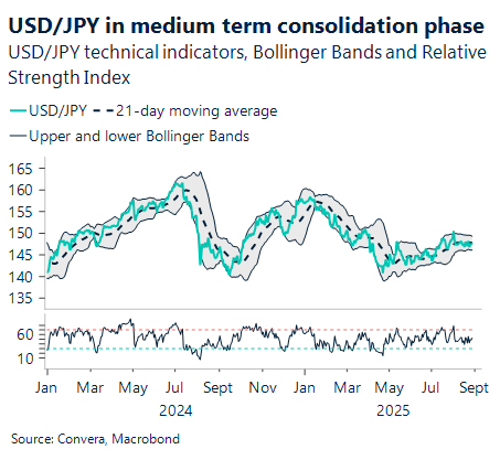 August 2025 chart USD/JPY technical indicators, Bollinger bands, and relative strength index