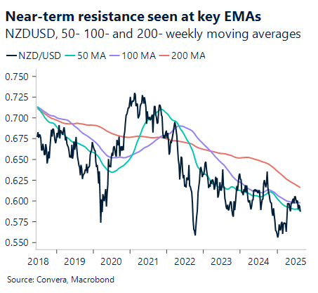 August 2025 chart showing near-term resistance seen at key EMAs