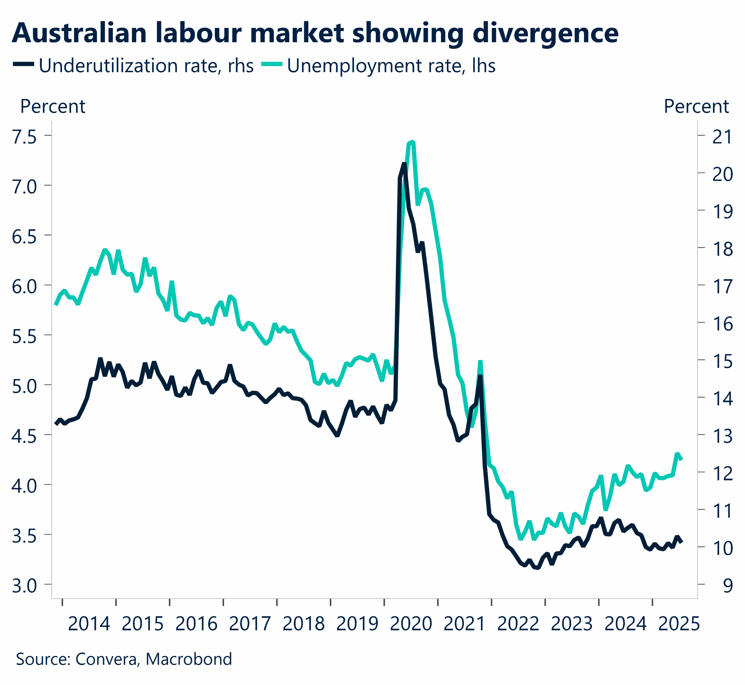 August 2025 chart highlighting Australian labour market showing divergence