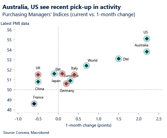 August 2025 chart purchasing manager indices - current versus one-month change