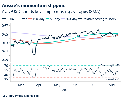 August 2025 chart showing AUDUSD and its key simple moving averages