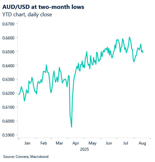 August 2025 chart showing AUD/USD at two-month lows