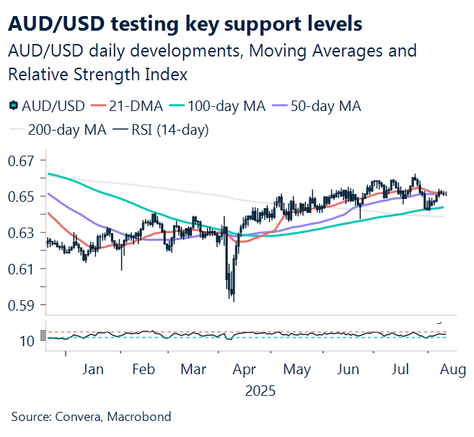 August 2025 chart showing AUDUSD testing key support levels
