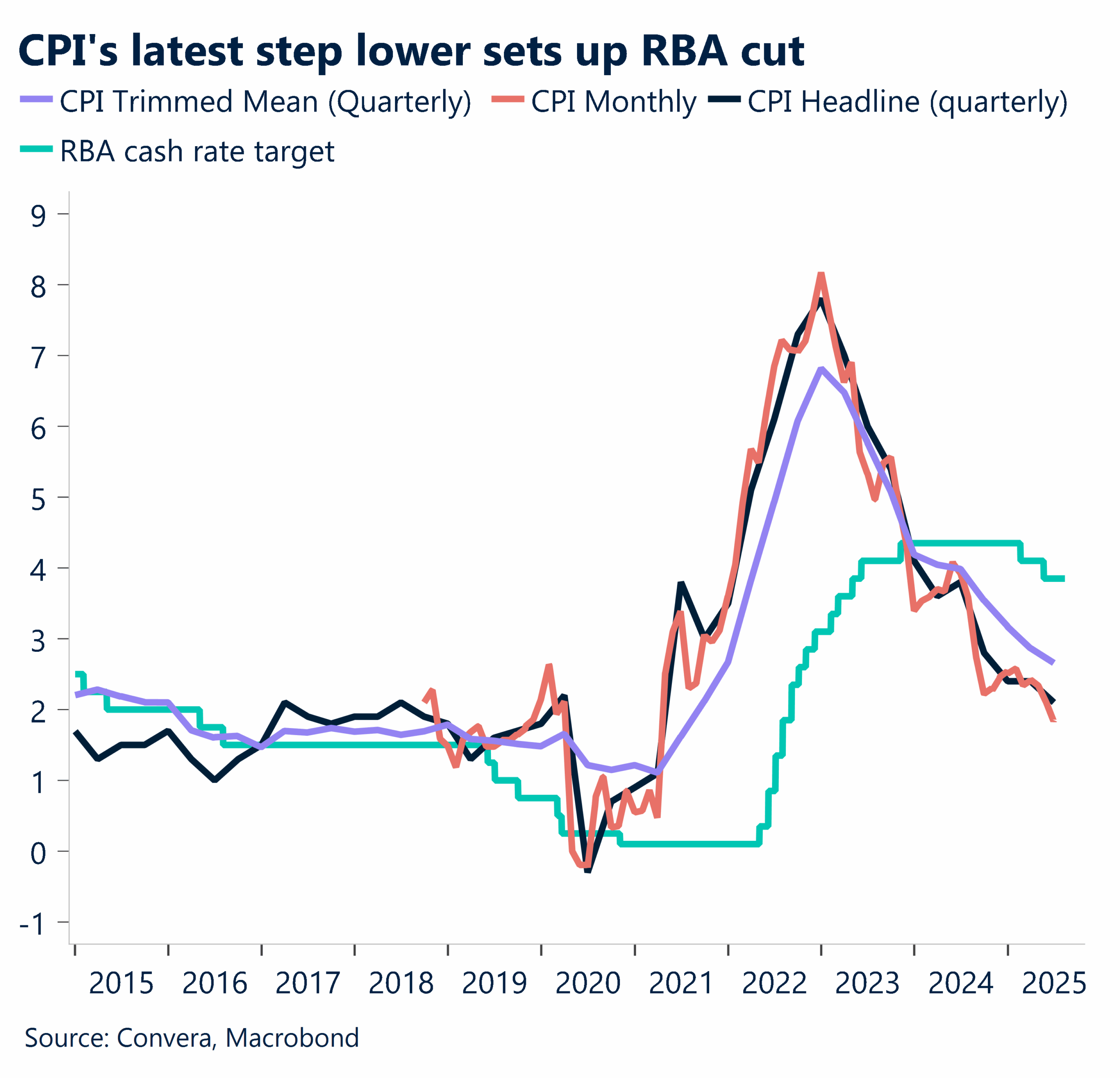 August 2025 chart showing CPI monthly and quarterly and RBA cash rate target
