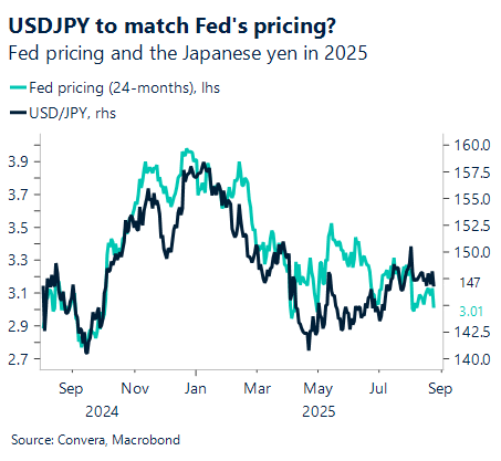 August 2025 chart showing Fed pricing and the Japanese yen in 2025