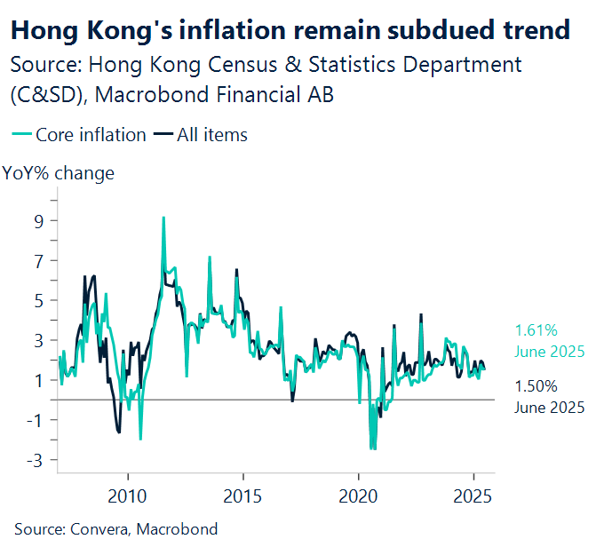 August 2025 chart showing Hong Kong's inflation remains subdued