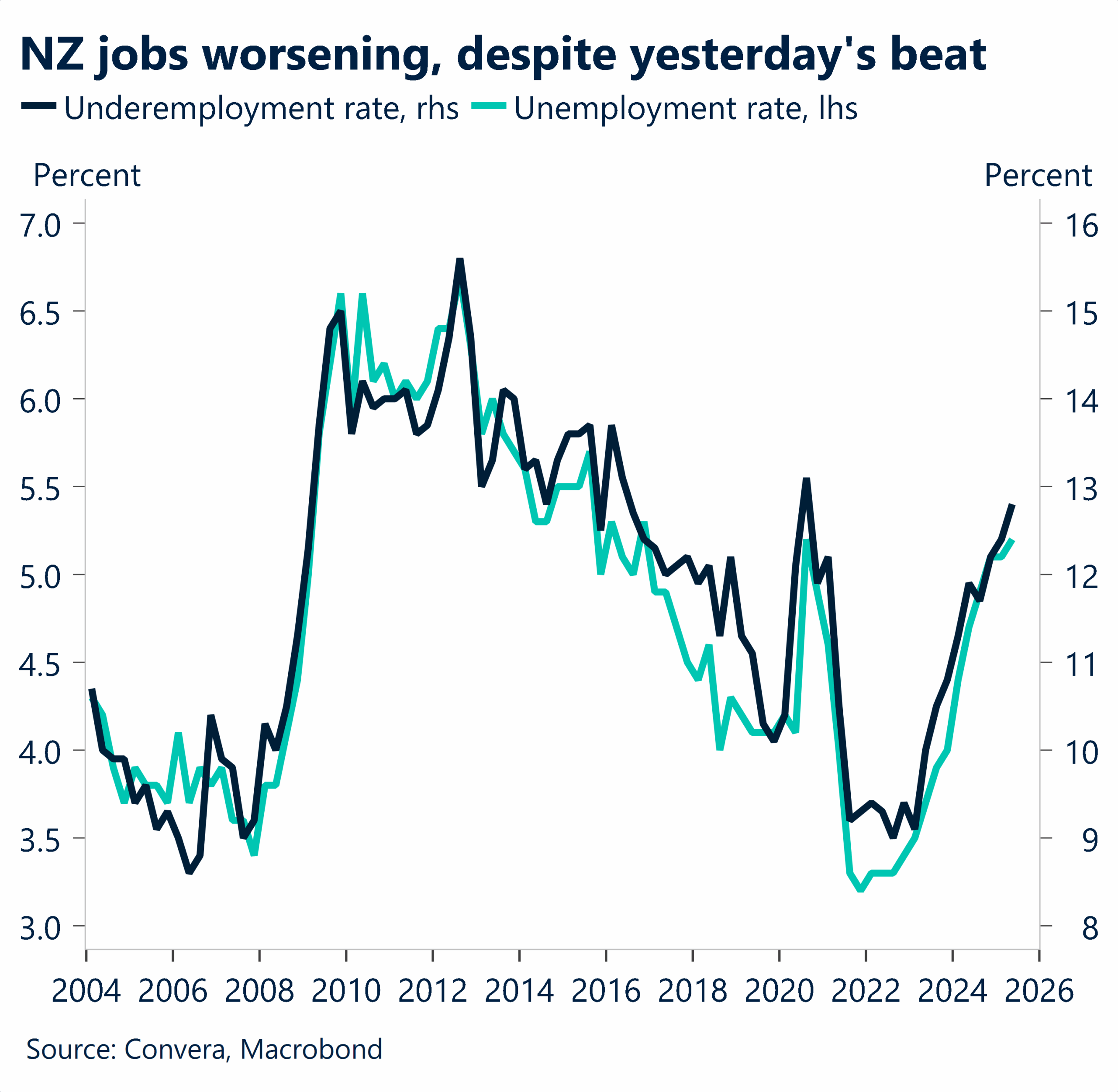 August 2025 chart showing NZ jobs numbers worsening