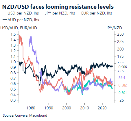 August 2025 chart showing NZD/USD faces looming resistance levels